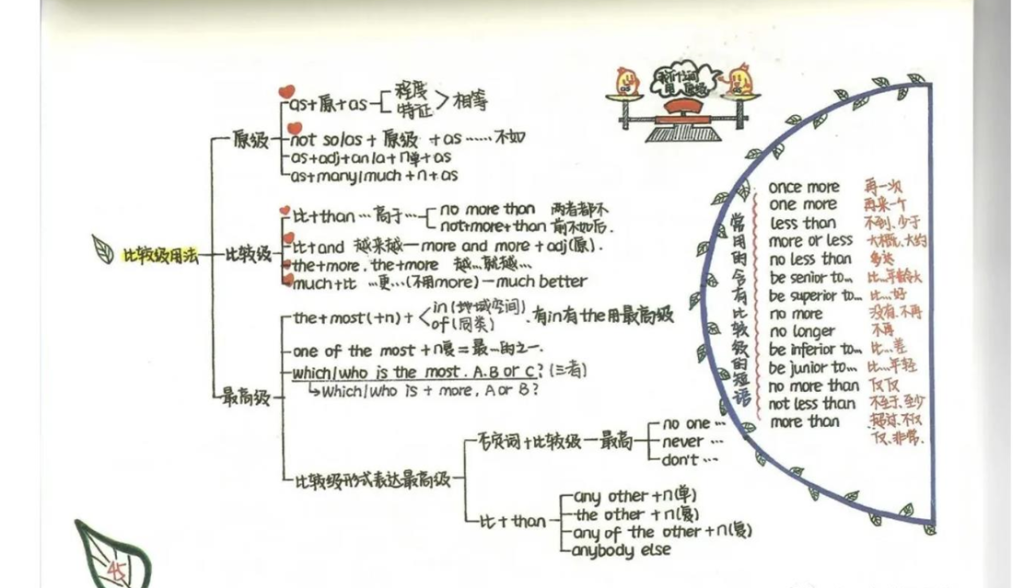 炽心云智库-中考英语  新概念语法笔记手绘版，真的真的超赞！初中生千万不要错过！插图5